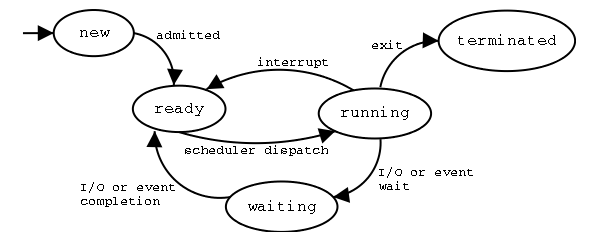 Process Concept in Hindi 